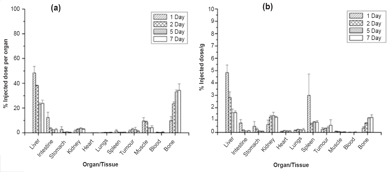 In vivo distribution profile of 90Y-labelled oxine in lipiodol in N1S1 orthotopic tumour bearing Sprague-Dawley (SD) rats, data given in terms of % injected dose (a) per organ (b) per gram (n=4).